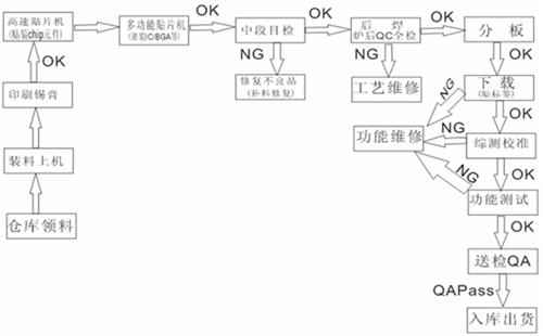 SMT生產(chǎn)人員配置