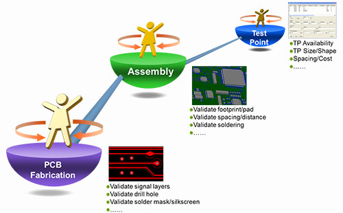 PCBA DFM