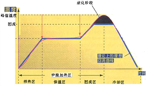 爐溫曲線(xiàn)