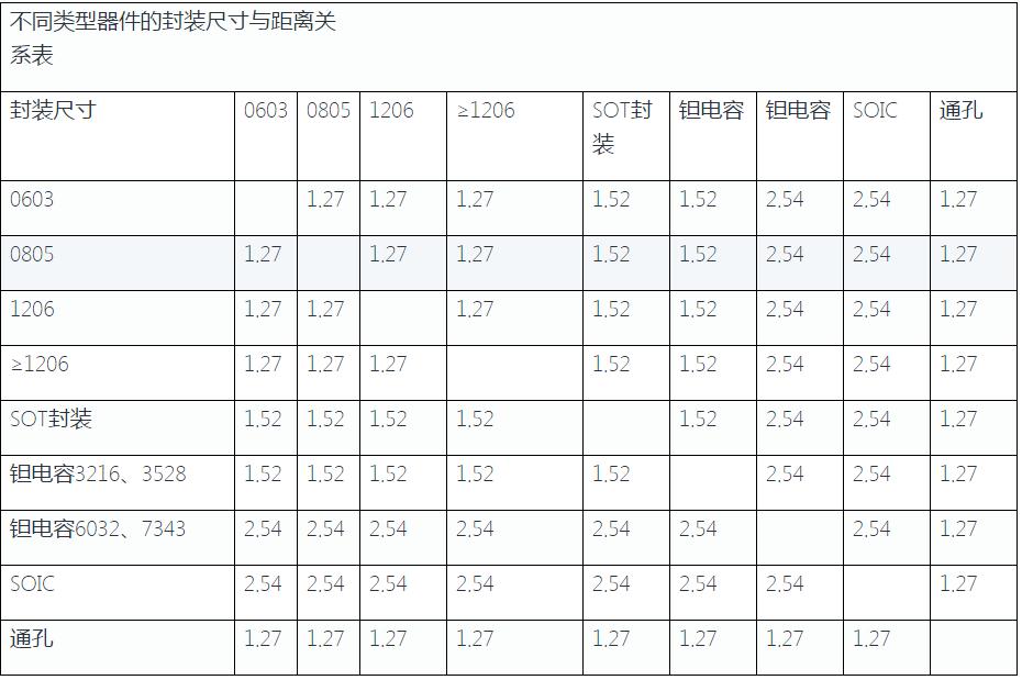 PCBA焊盤(pán)間距