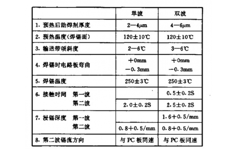 如何選擇一款波峰焊機？