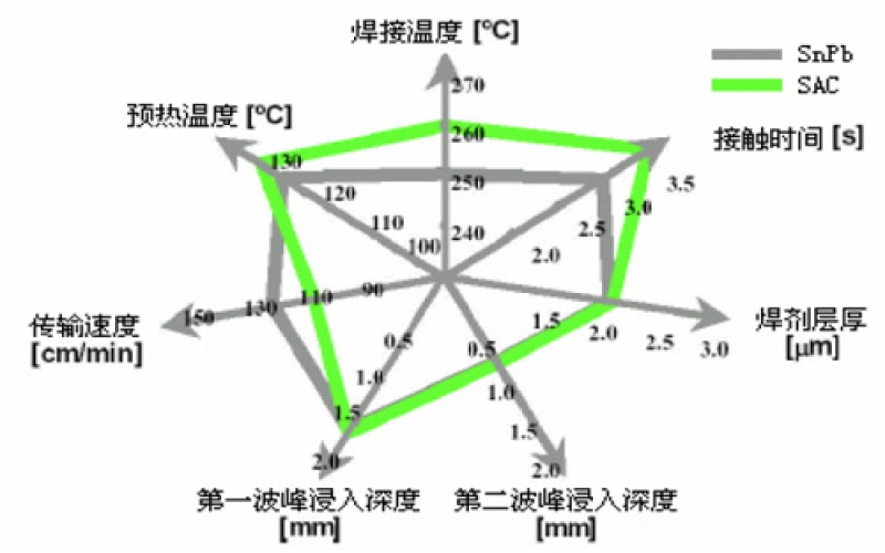 有鉛錫膏與無(wú)鉛錫膏的工藝流程有何根本區別？