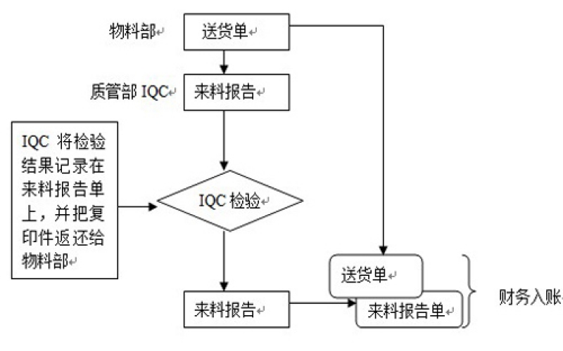 組裝工廠設(shè)置IQC的目的是什么？