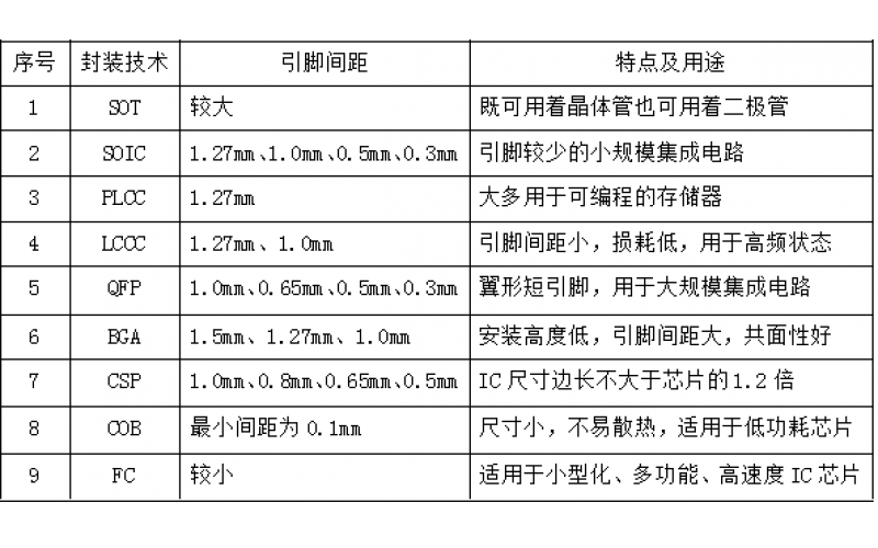 SMD常見(jiàn)封裝技術(shù)列表