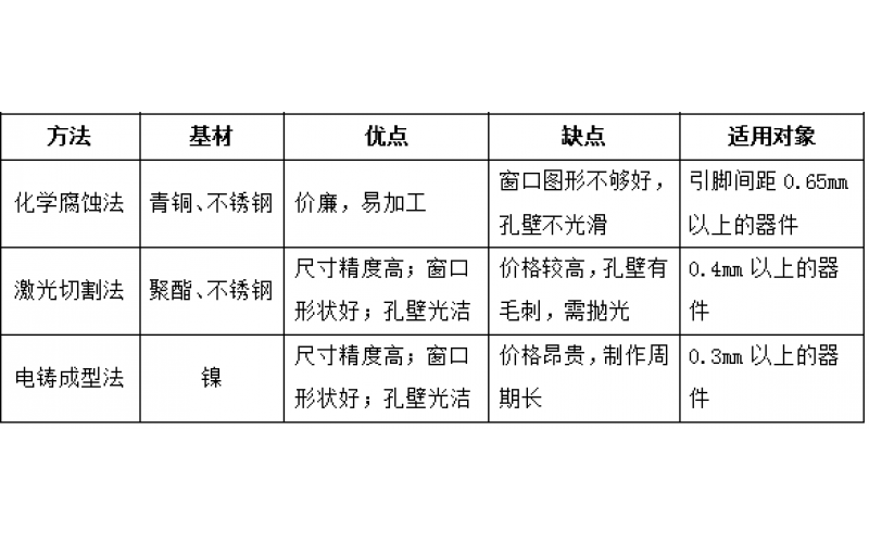 SMT模板的制造方法