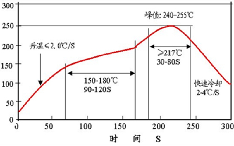 正確認識回流焊工藝的溫度曲線(xiàn)