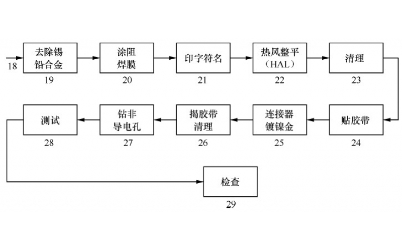 多層線(xiàn)路板的兩種制造工藝