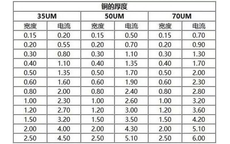 PCB銅皮厚度規格，銅箔厚度與電流關(guān)系表