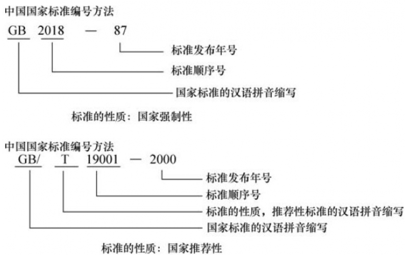 我國國家標(biāo)準(zhǔn)的編號方式