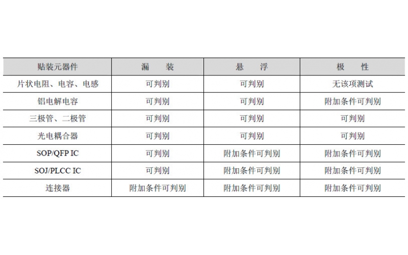 SMT 生產(chǎn)中質量檢驗的認知