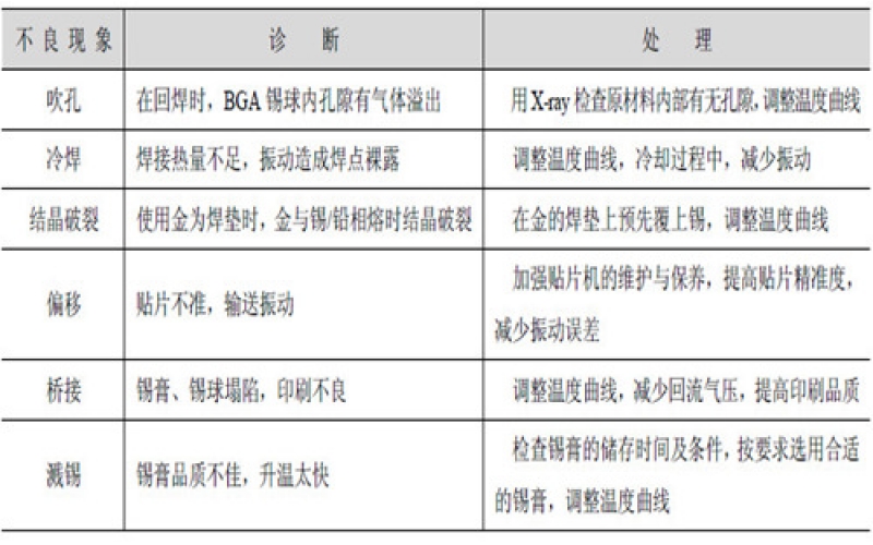 常見BGA 焊接不良的診斷與處理