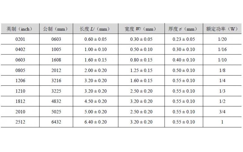 表面貼裝電阻器的常見(jiàn)封裝尺寸表