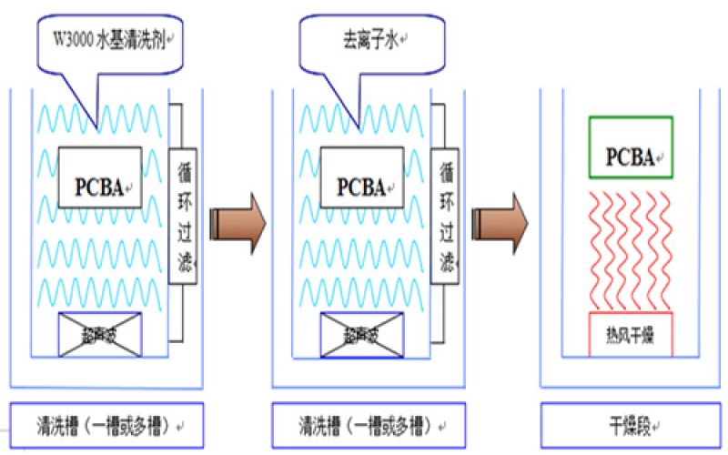 PCBA清洗標準及常見(jiàn)方法