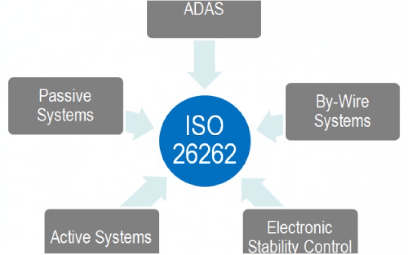 IP與EDA工具廠商應(yīng)如何通過ISO 26262標(biāo)準(zhǔn)？