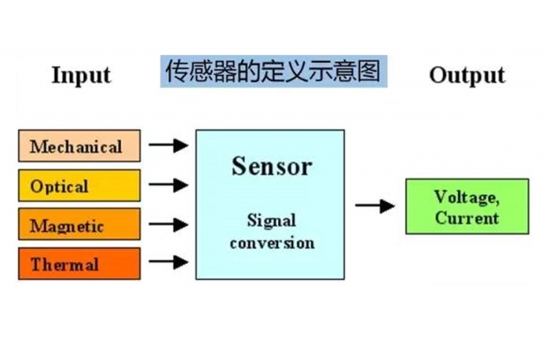 超強！傳感器知識全面總結（建議收藏）